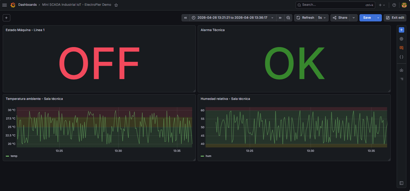Dashboard de simulación en Grafana